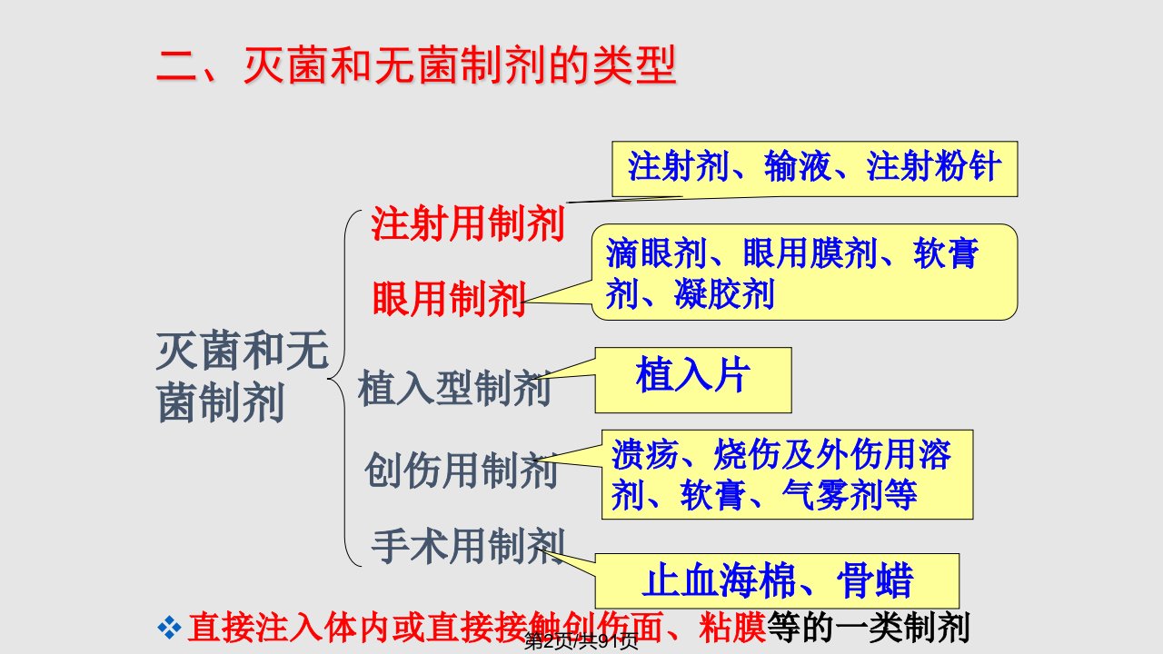 灭菌制剂与无菌制剂