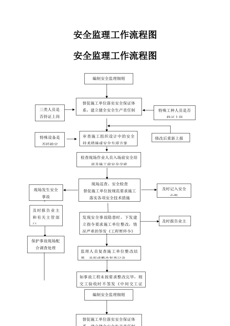 安全监理工作流程图(监理)