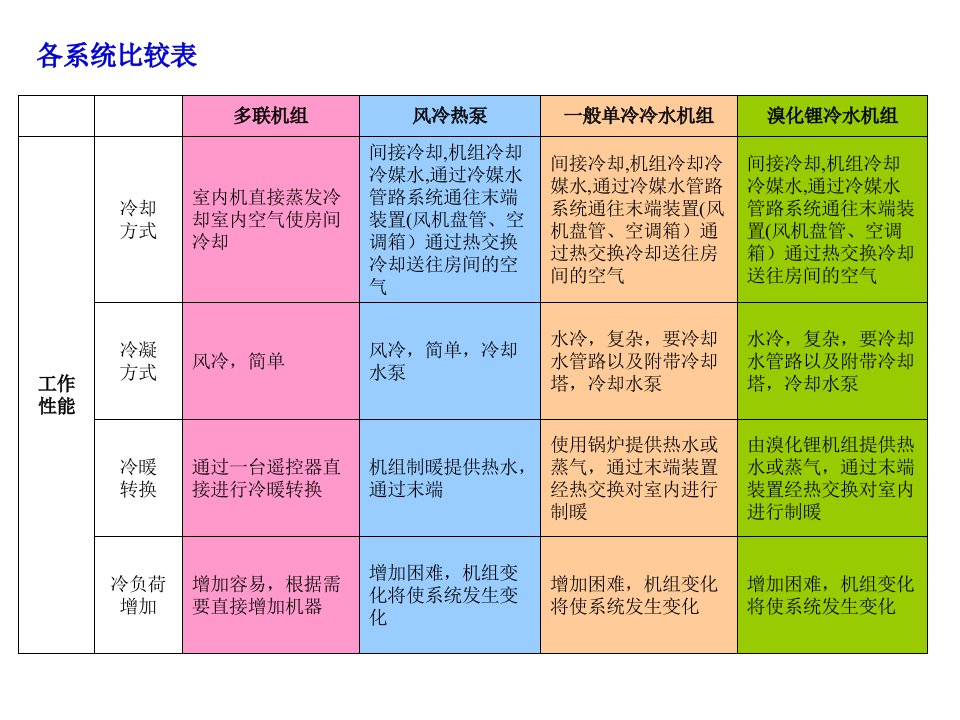 多联机、风冷热泵、冷水机组、溴化锂系统比较