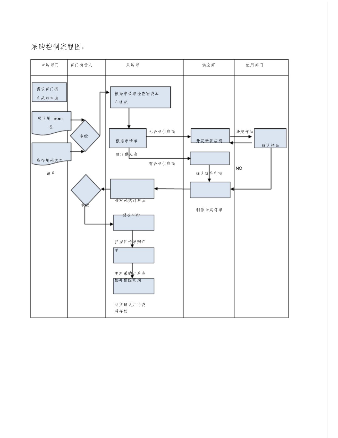 (模板)采购及入库流程图