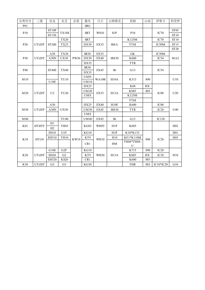 品牌刀具材料牌号对照(硬质合金)