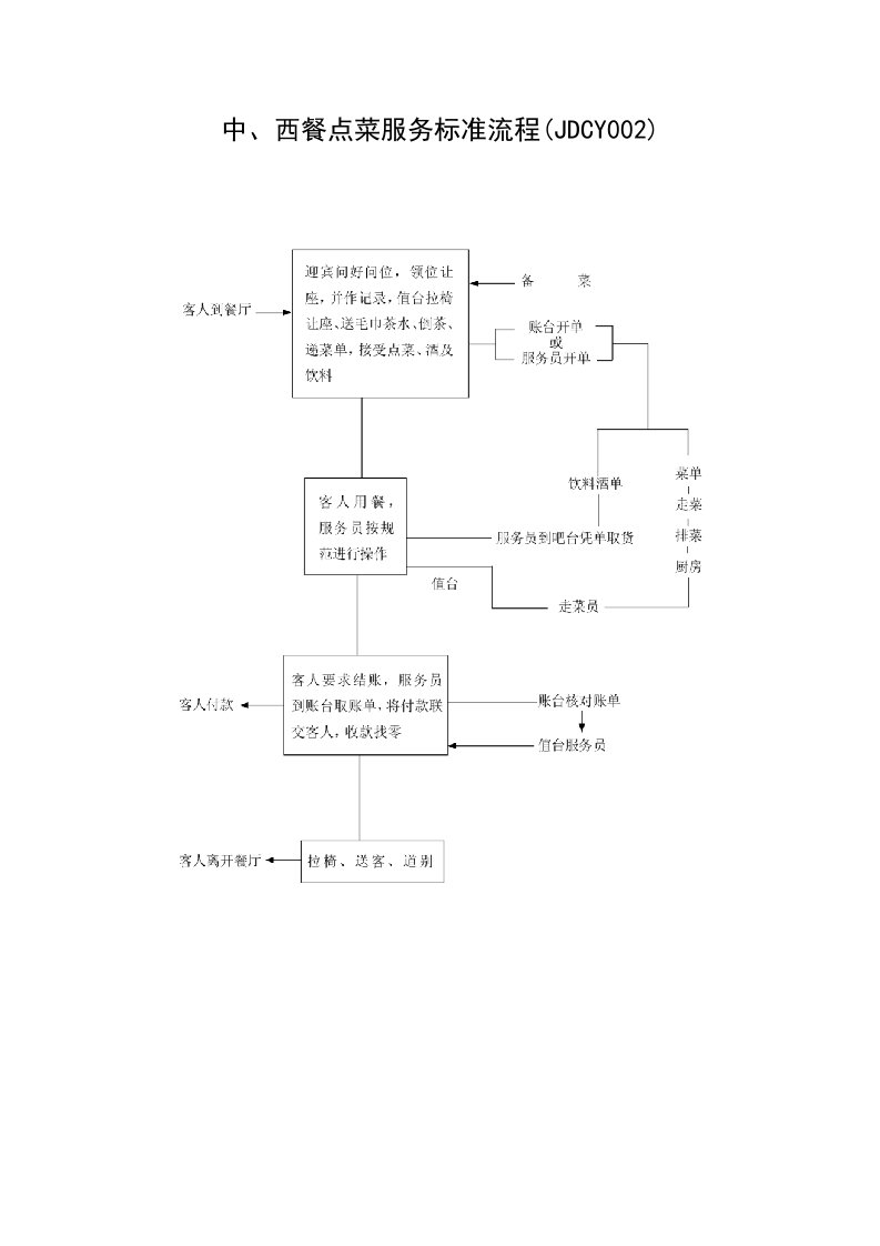 酒店中西餐点菜服务标准流程