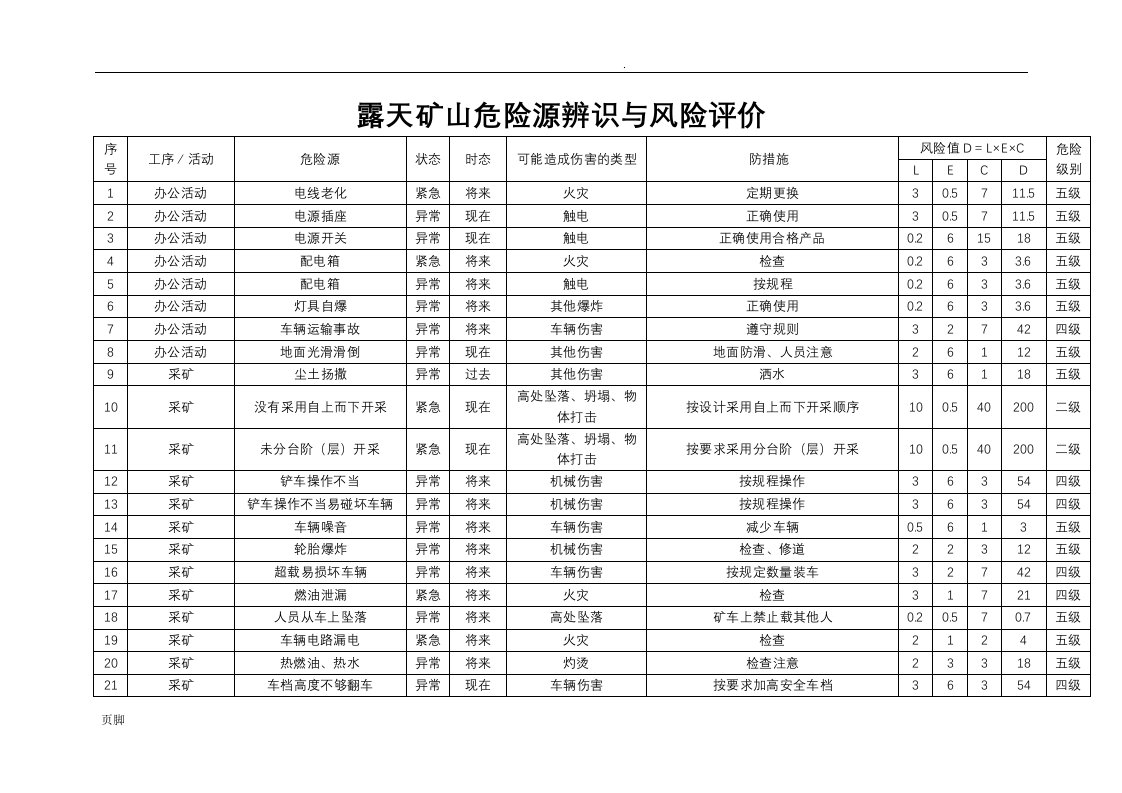 露天矿山危险源辨识与风险管控