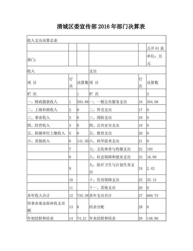 清城区委宣传部2016年部门决算表