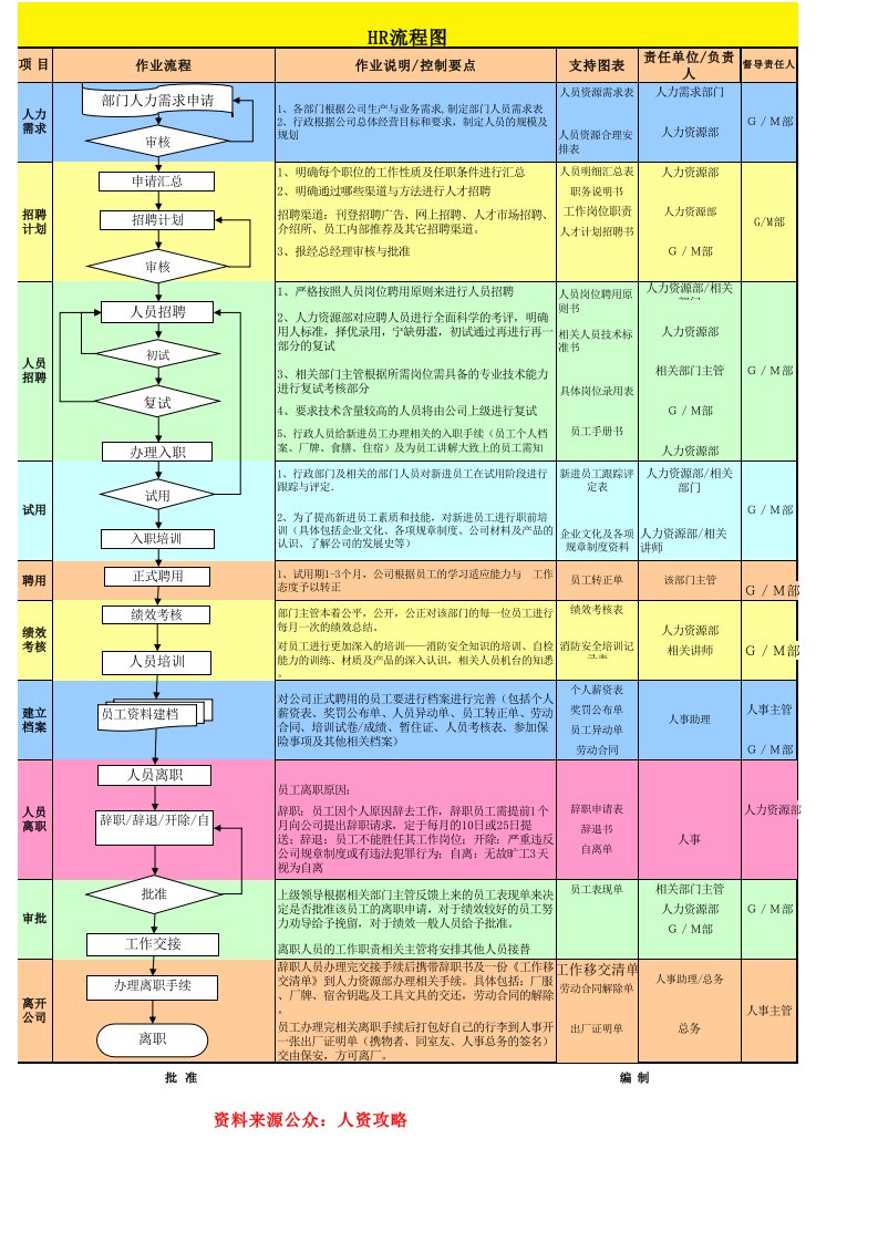 企业管理-人事流程图新集团人力资源六大模块流程图