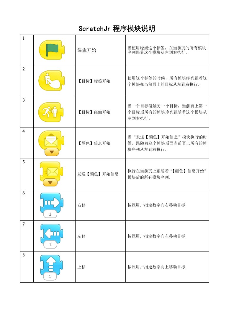 Scratchjr程序模块说明