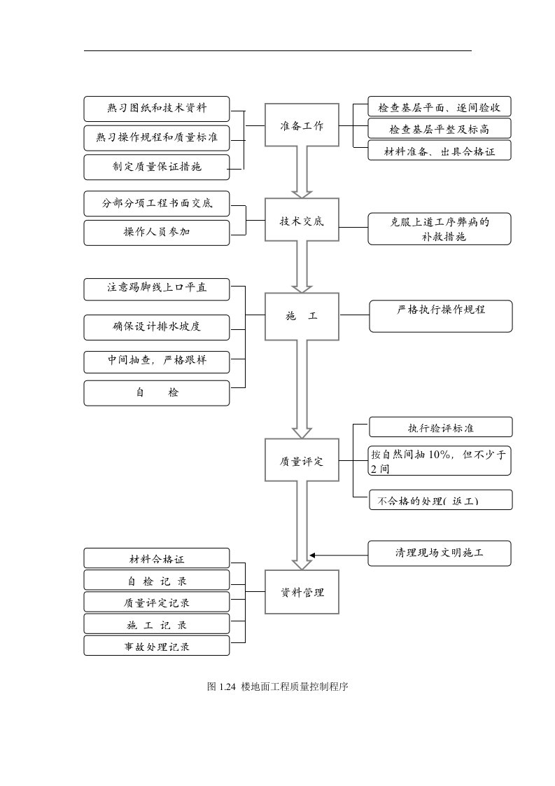 建筑资料-楼地面工程质量控制程序