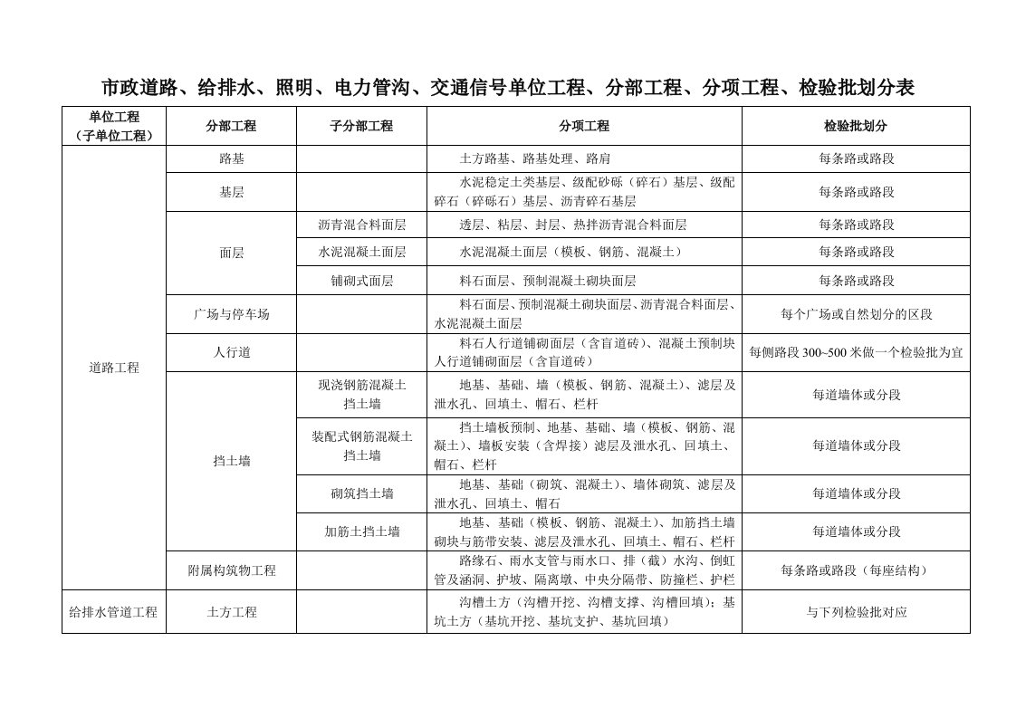 市政工程分部分项划分表