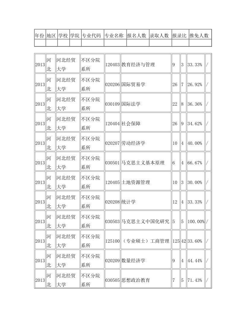 2013年河北经贸大学报录比