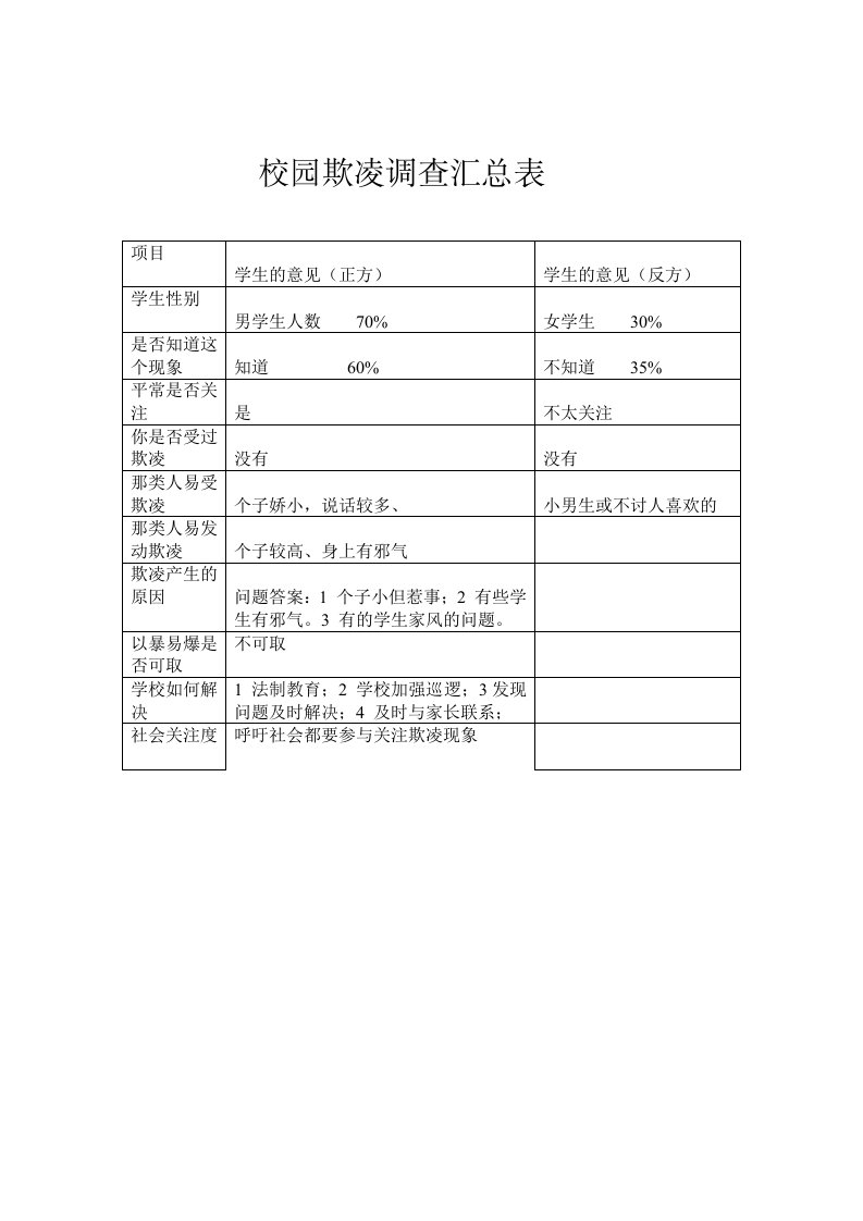 校园欺凌调查汇总表