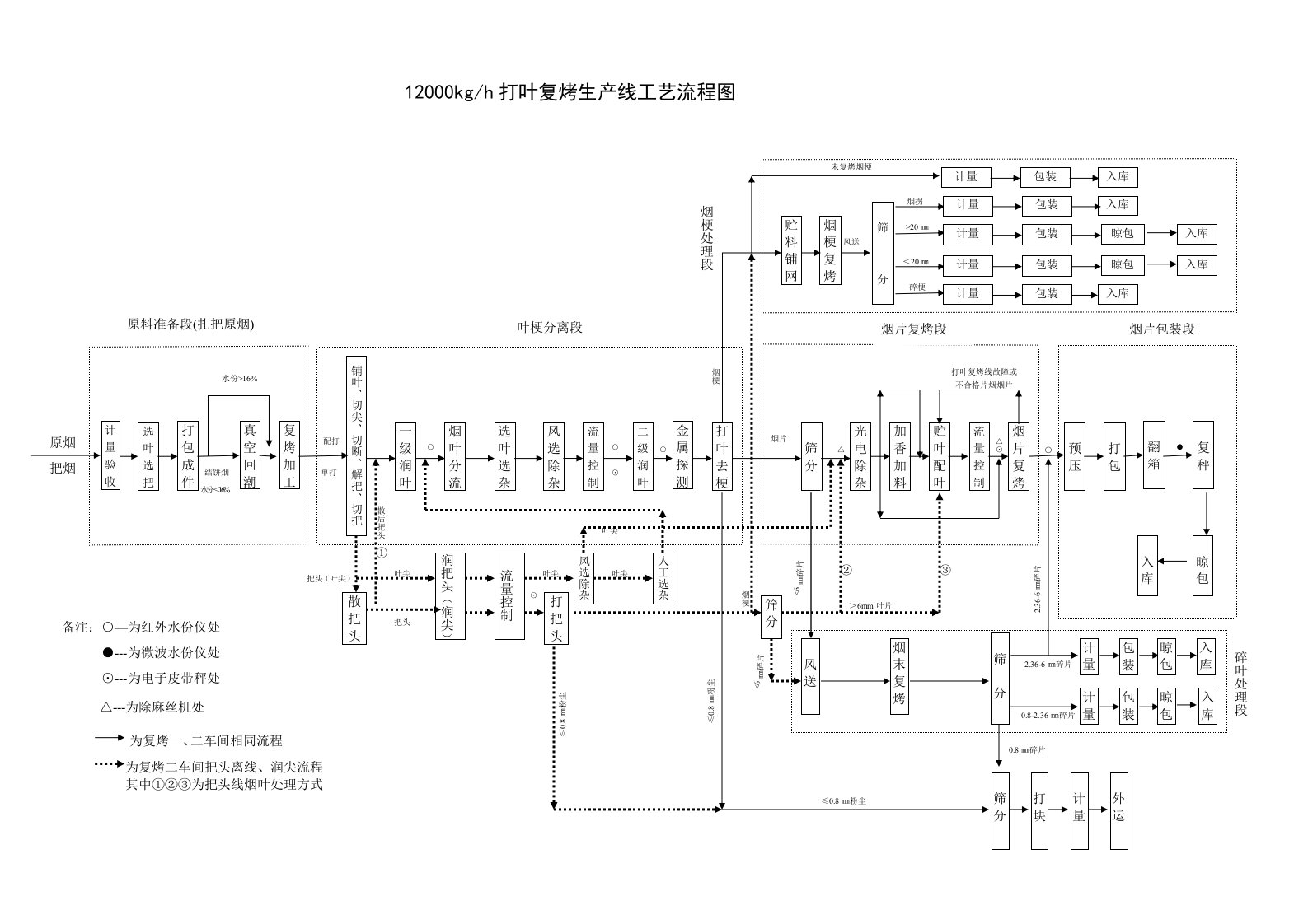 打叶复烤新工艺流程图