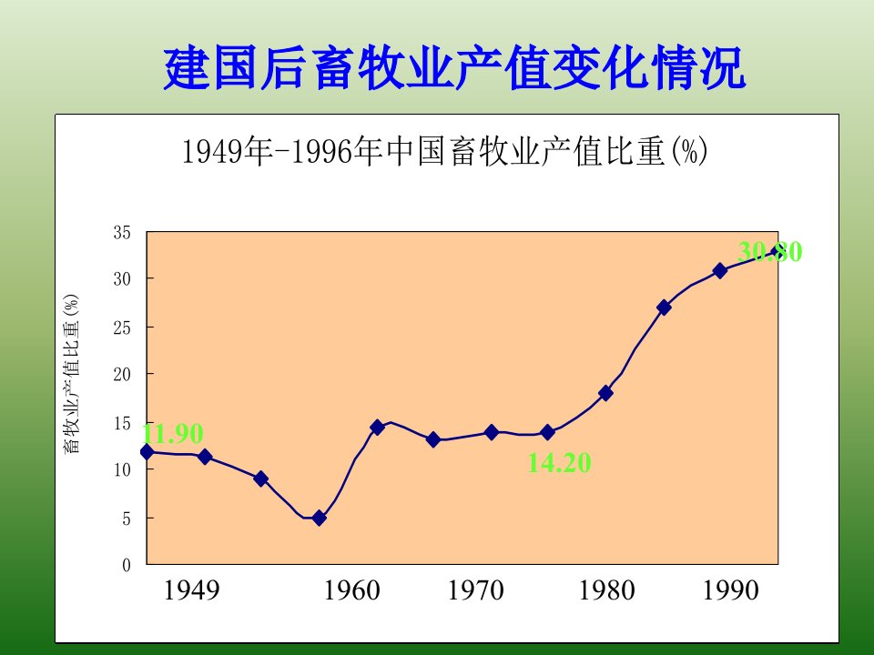 第五章农牧结合的种植制度课件