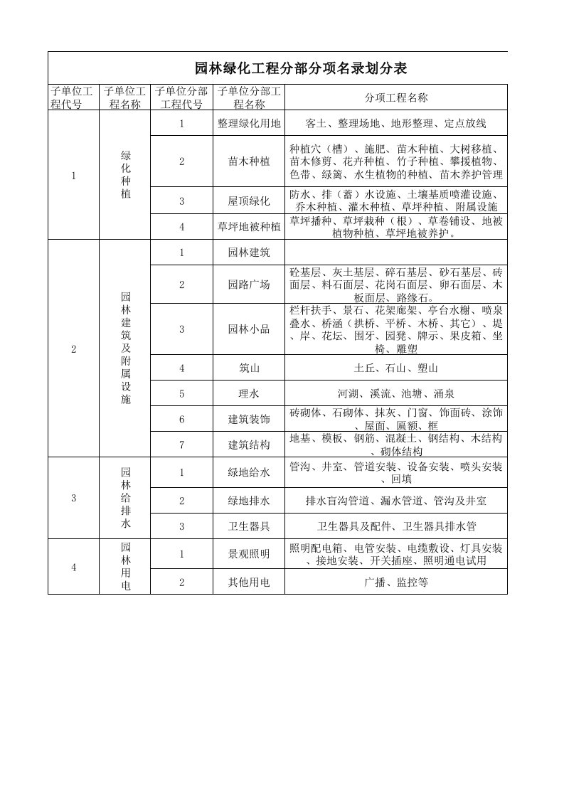 园林绿化工程分部分项名录划分表