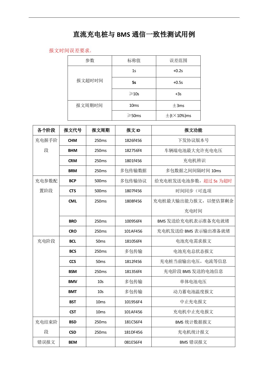 新国标27930-2015报文解析