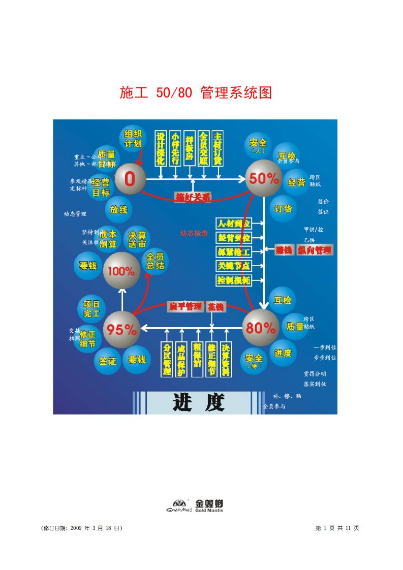 金螳螂5080管理体系在装饰工程中的运作