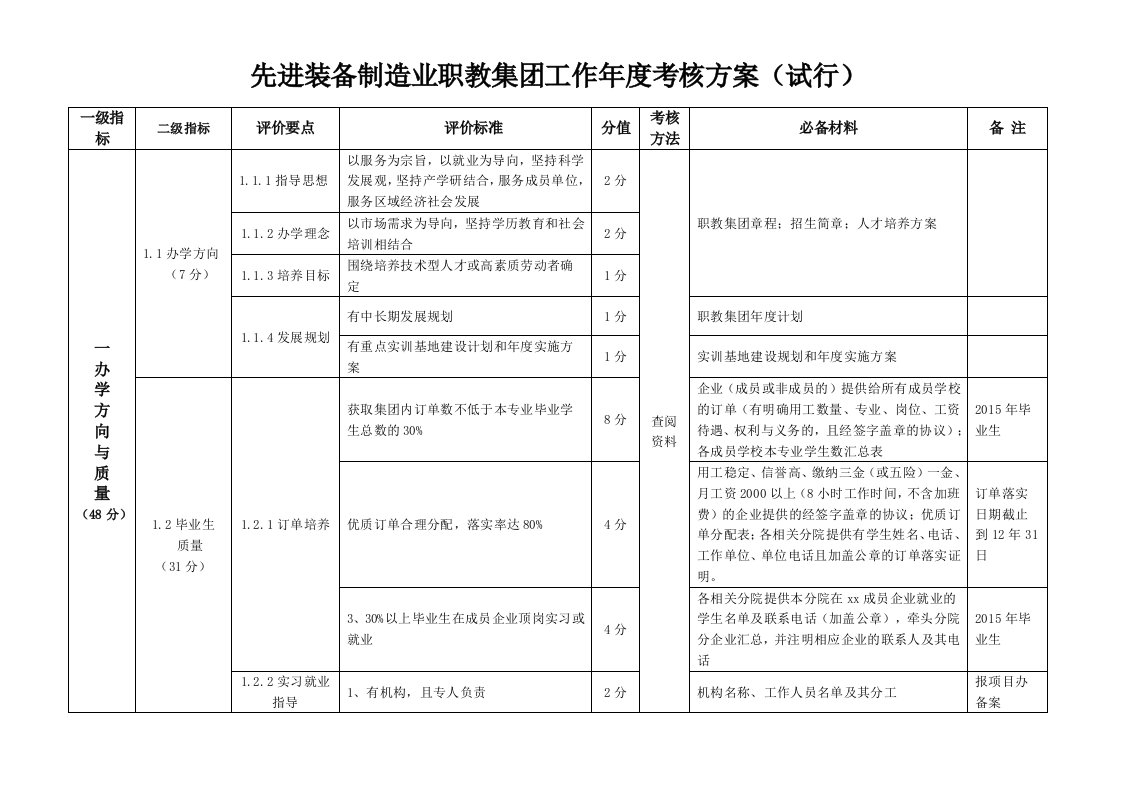 现代服务业职教集团工作年度考核方案