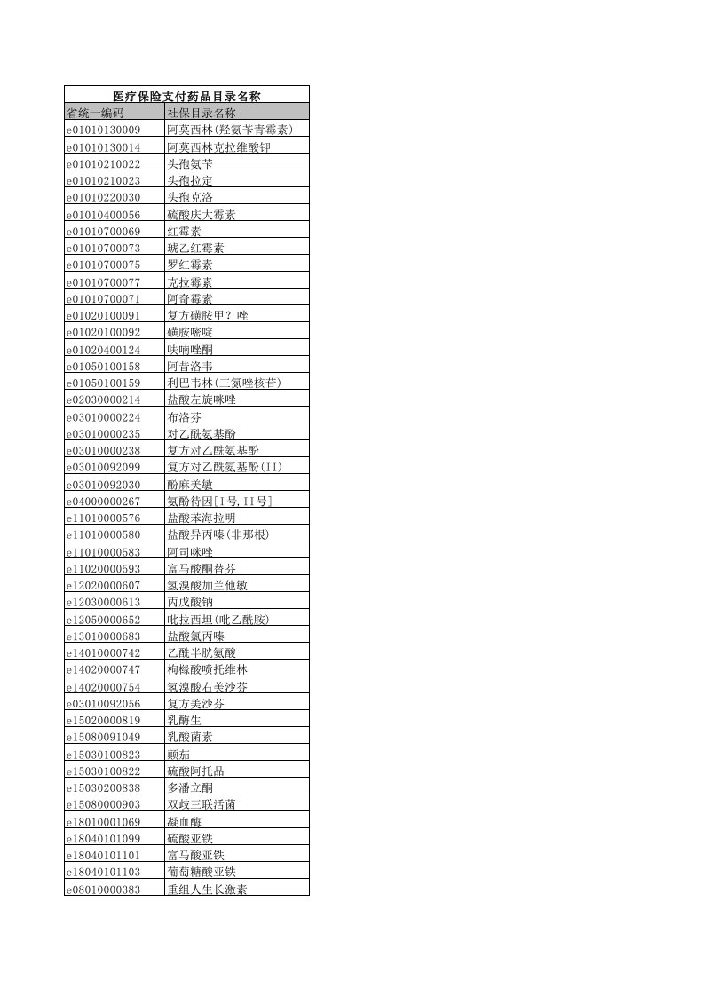 医疗行业-医疗保险支付药品目录名称