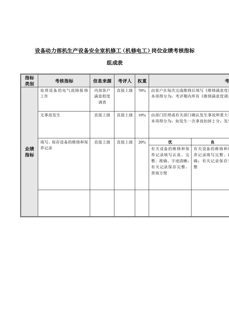 促销管理-安全室机修工岗位业绩考核指标表