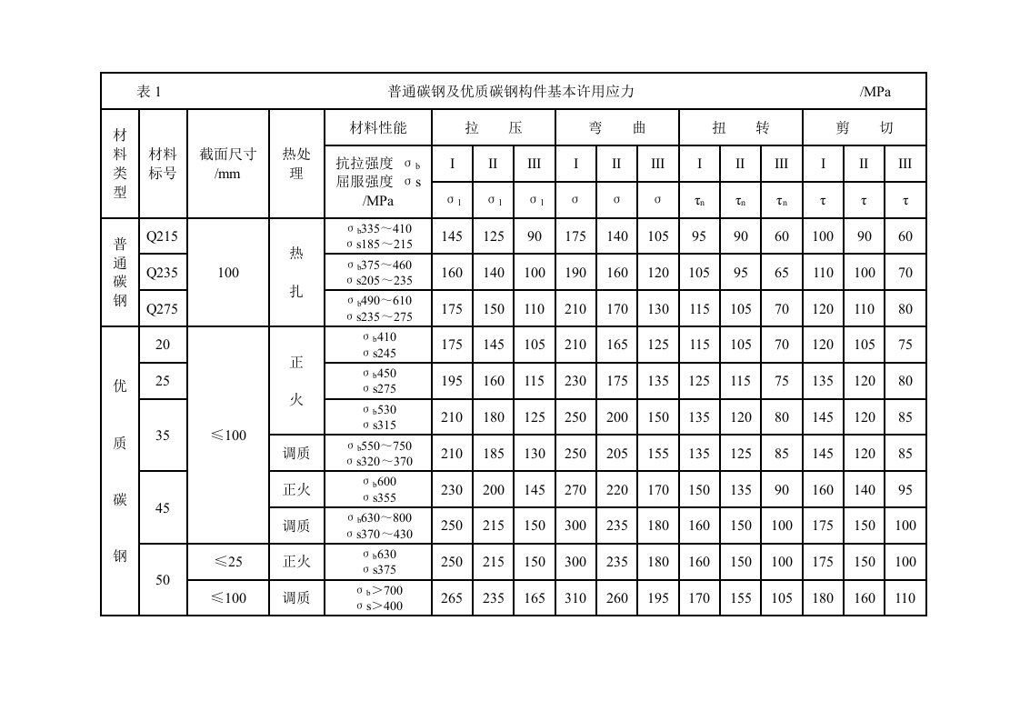 钢铁材料的许用应力