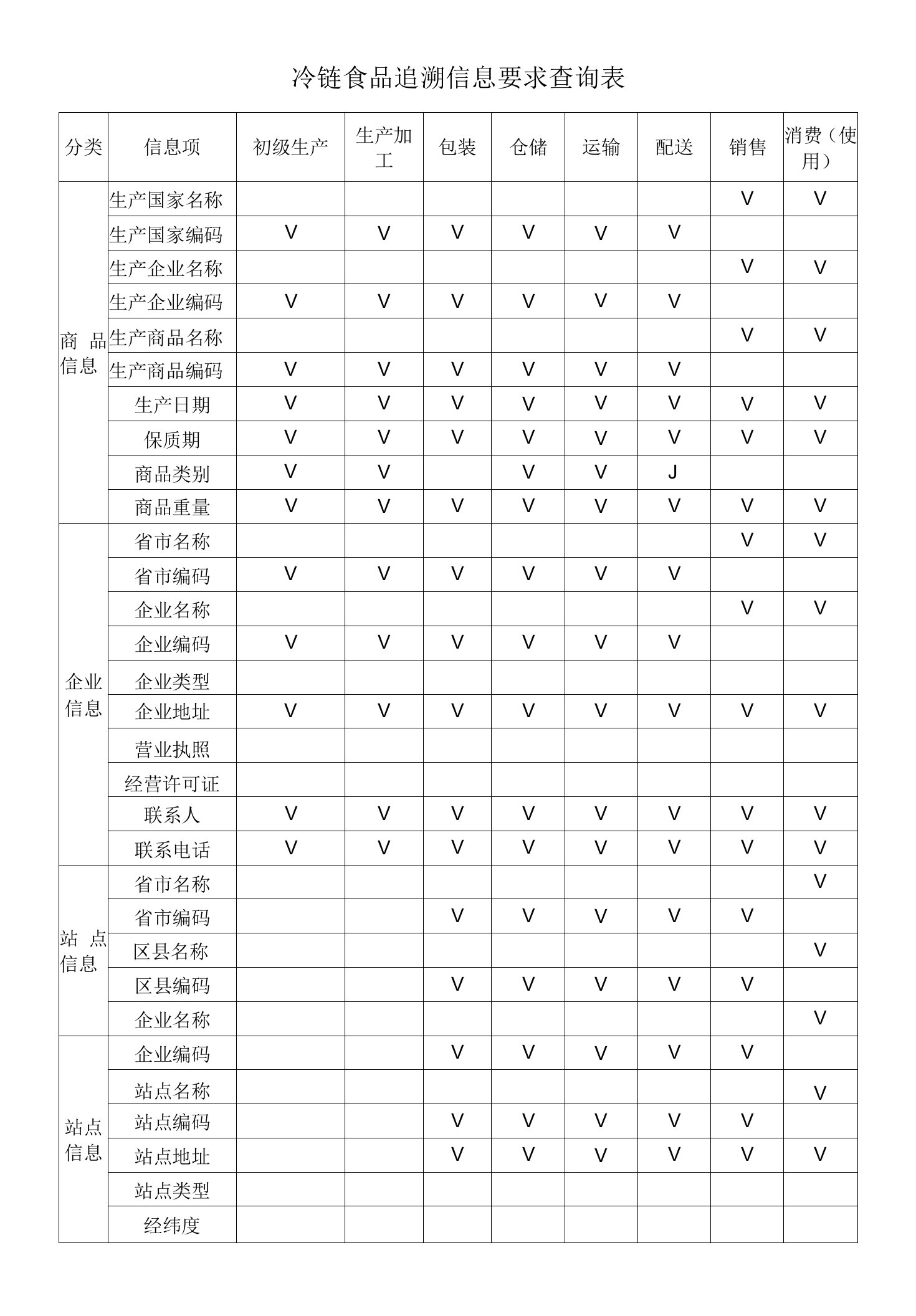 冷链食品追溯信息要求查询表