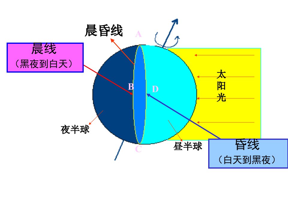 2016春浙教版科学七下4.3《地球的绕日运动》1