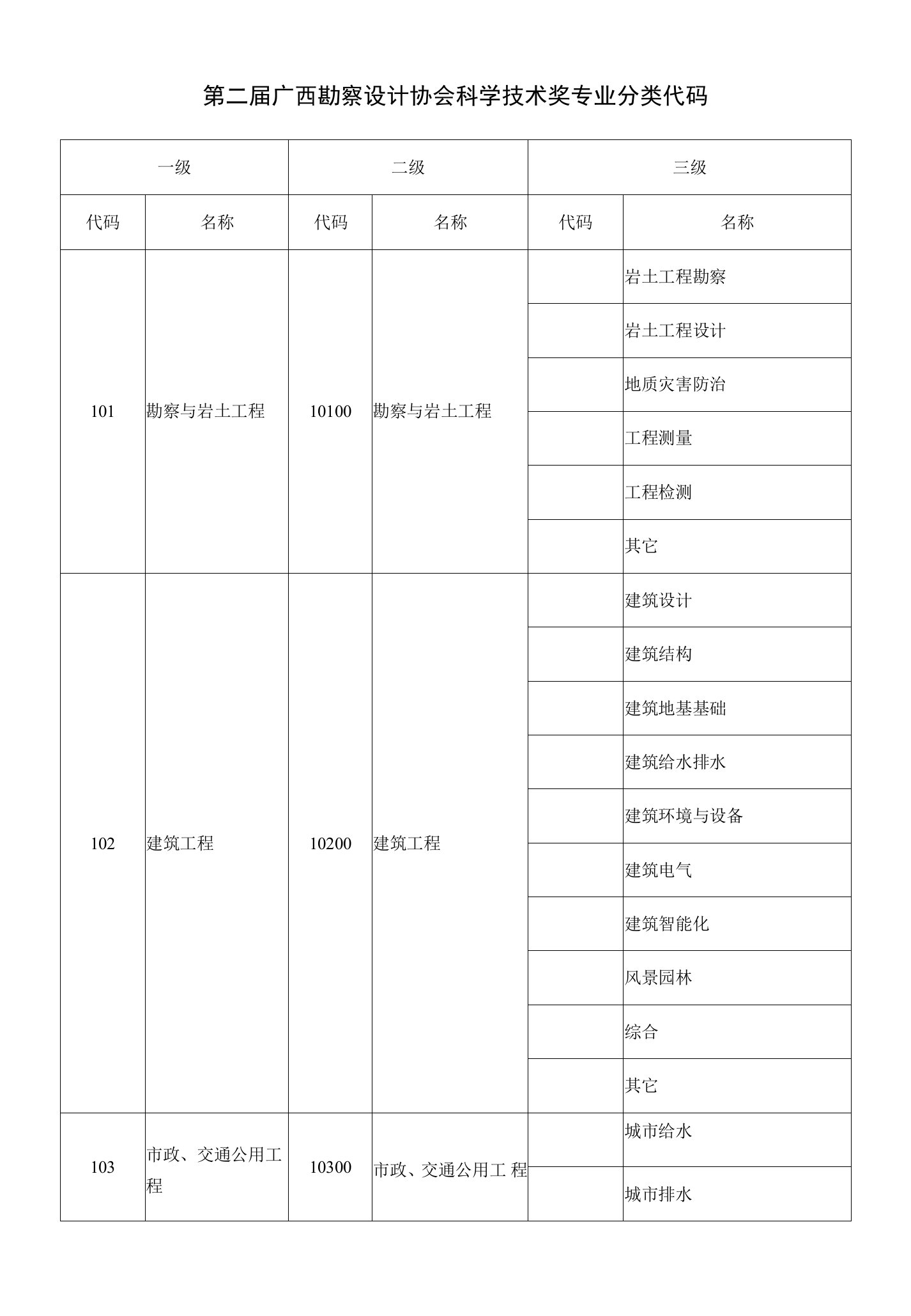 第二届广西勘察设计协会科学技术奖专业分类代码