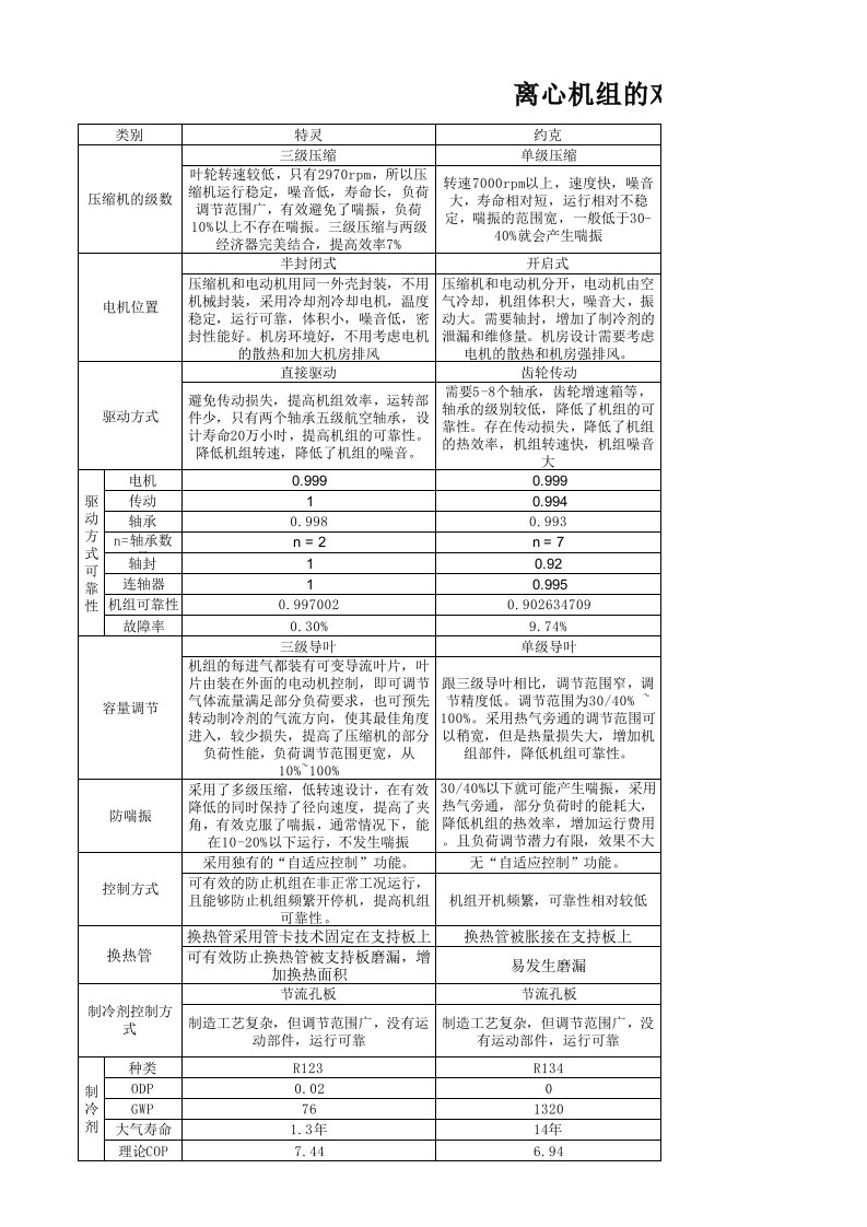 离心式和螺杆式冷水机组比较