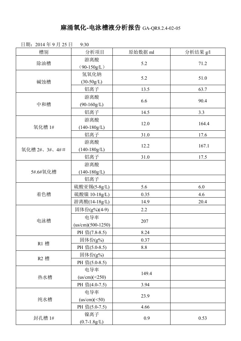 麻涌氧化电泳槽液分析报告