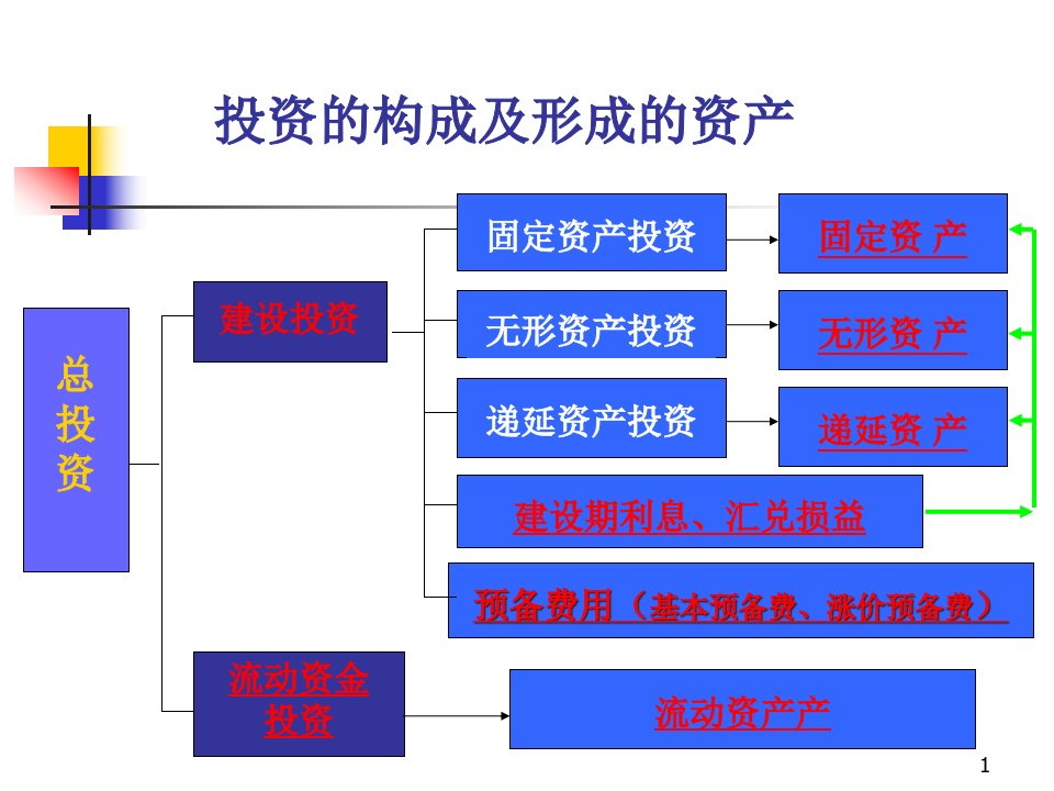 现金流量卡及其构成