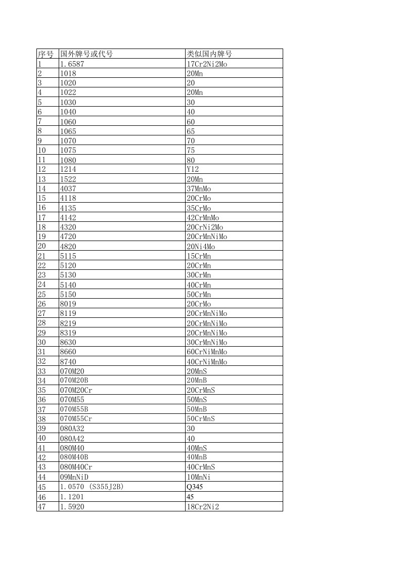 特殊钢国内外钢号对照表