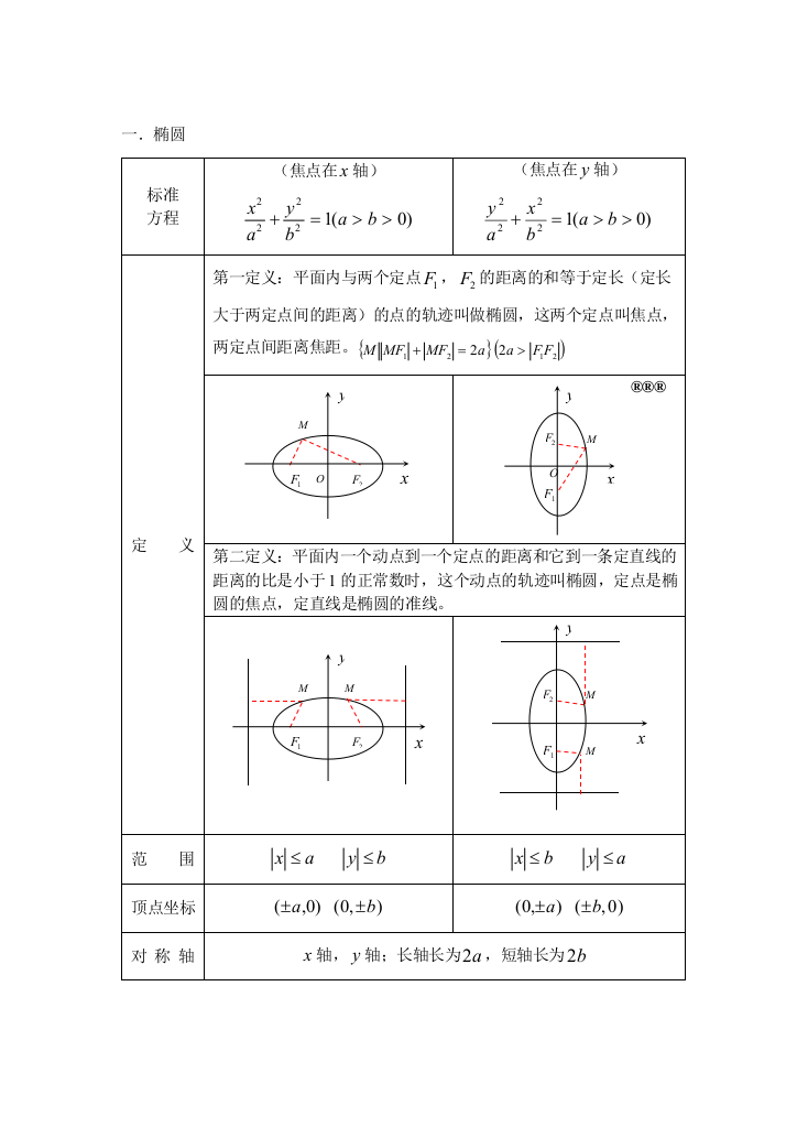 椭圆双曲线抛物线知识总结