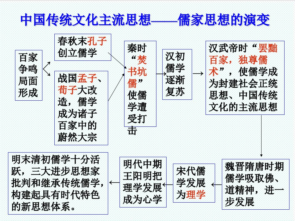 职业经理人-儒家思想的演变人民版