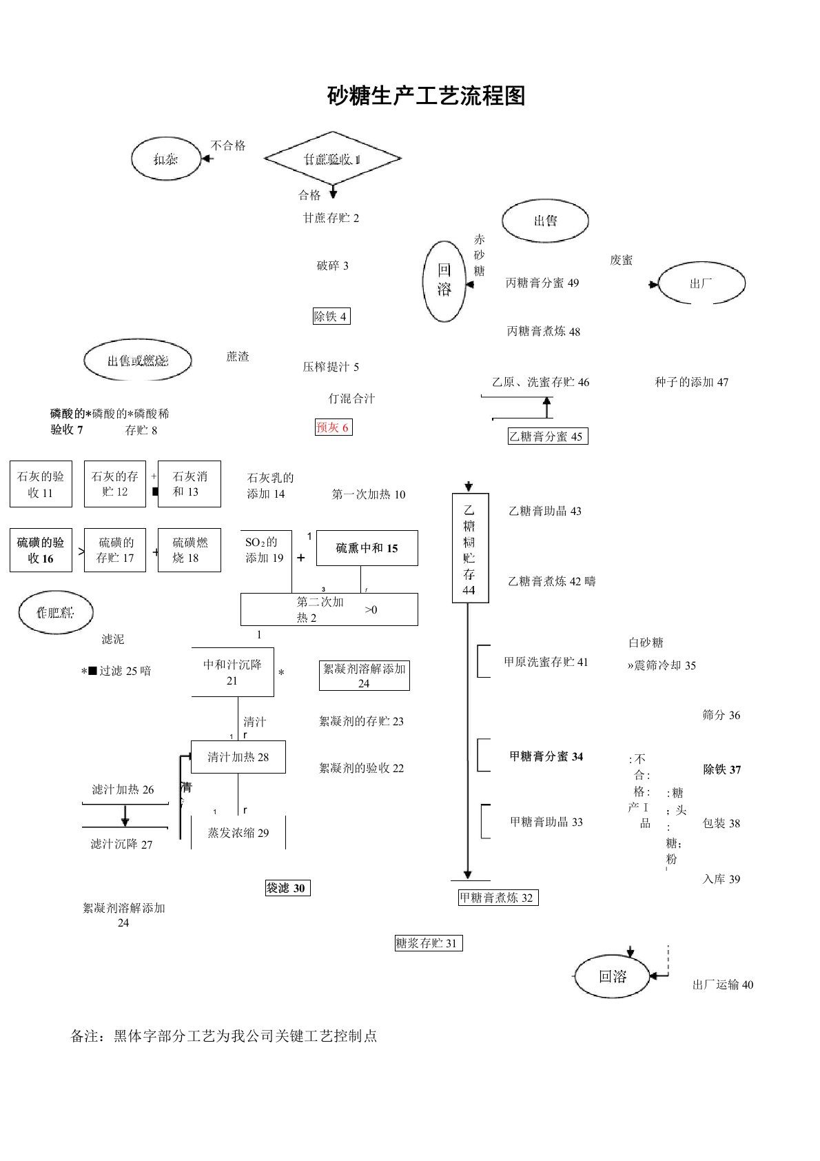 甘蔗制糖工艺流程及简介