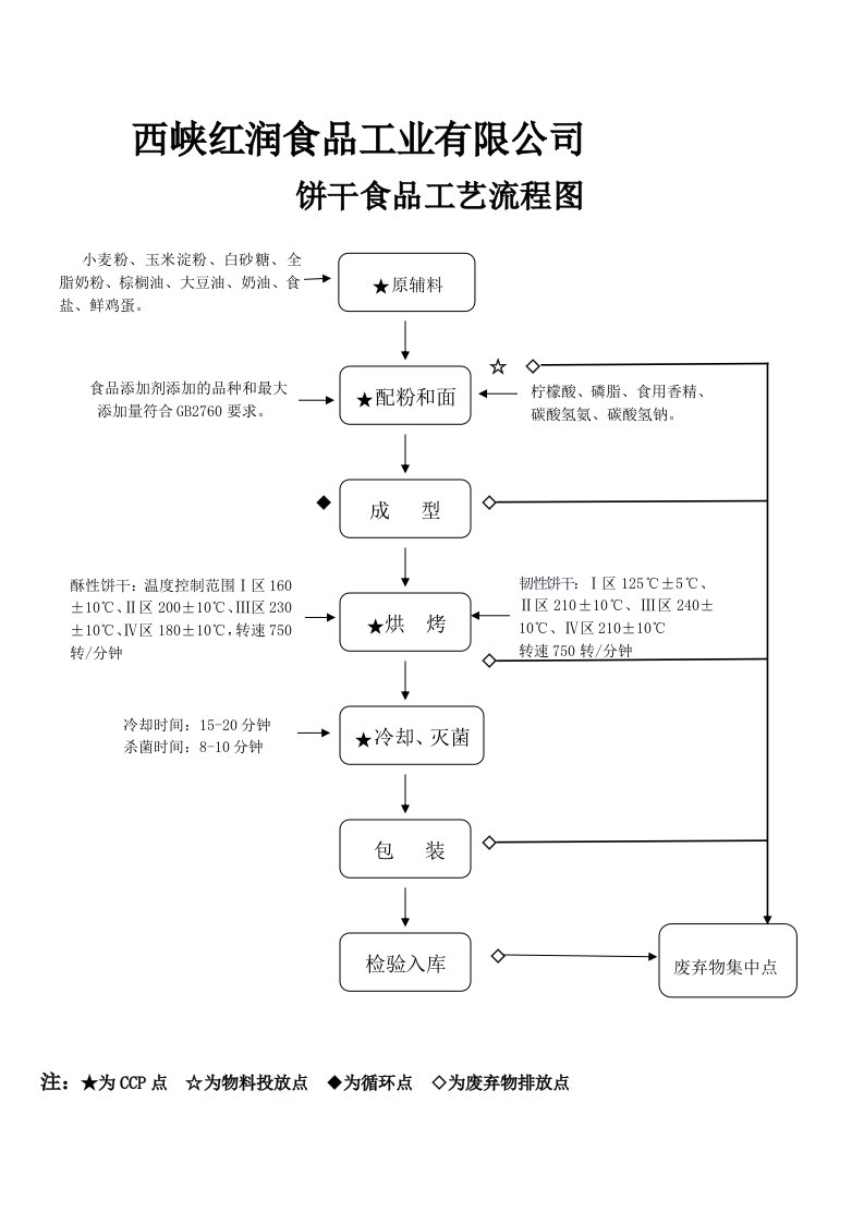 饼干生产工艺流程图