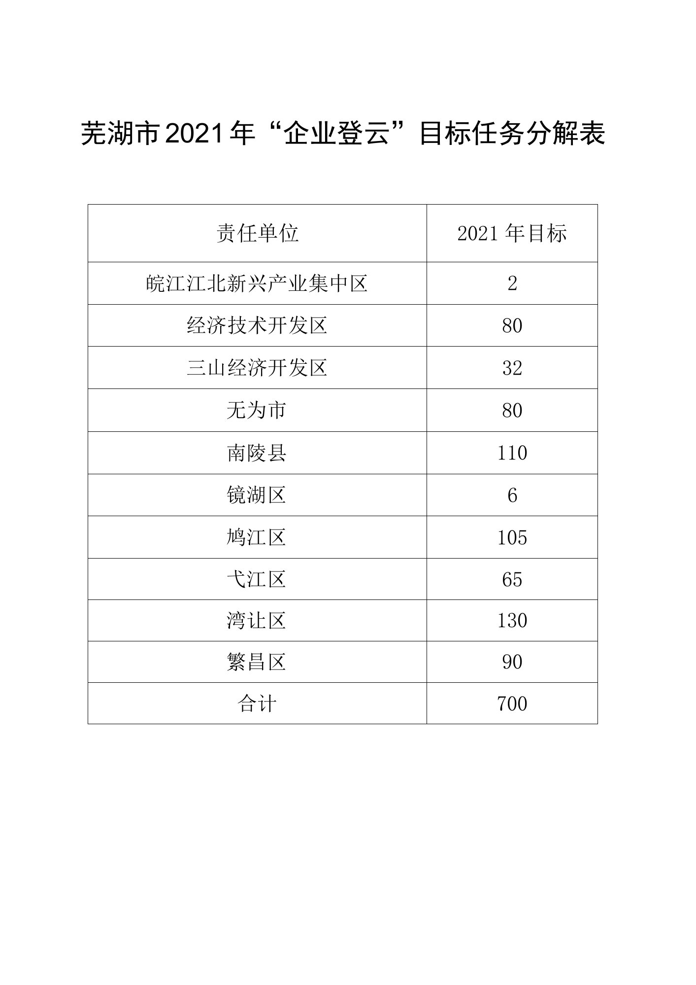 芜湖市2021年“企业登云”目标任务分解表