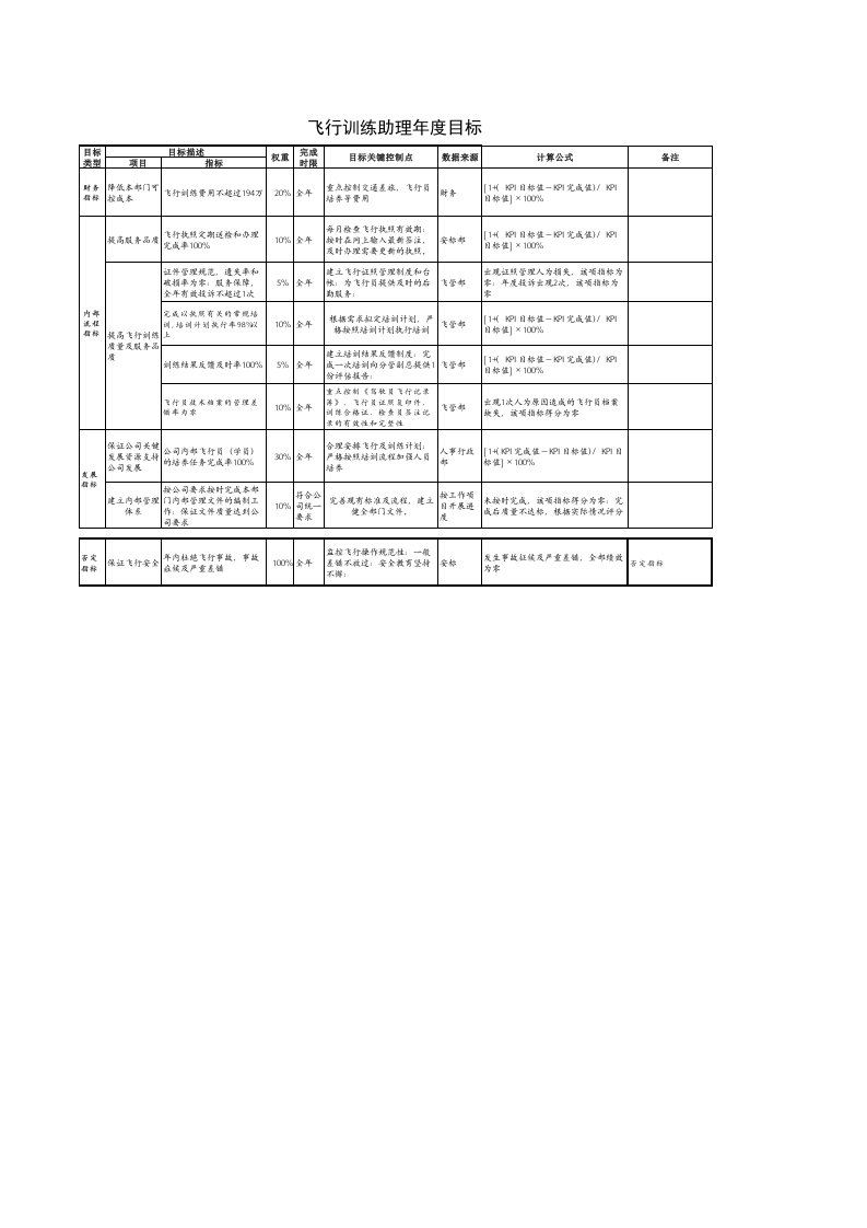 绩效管理表格-航空物流公司飞行训练助理绩效考核表