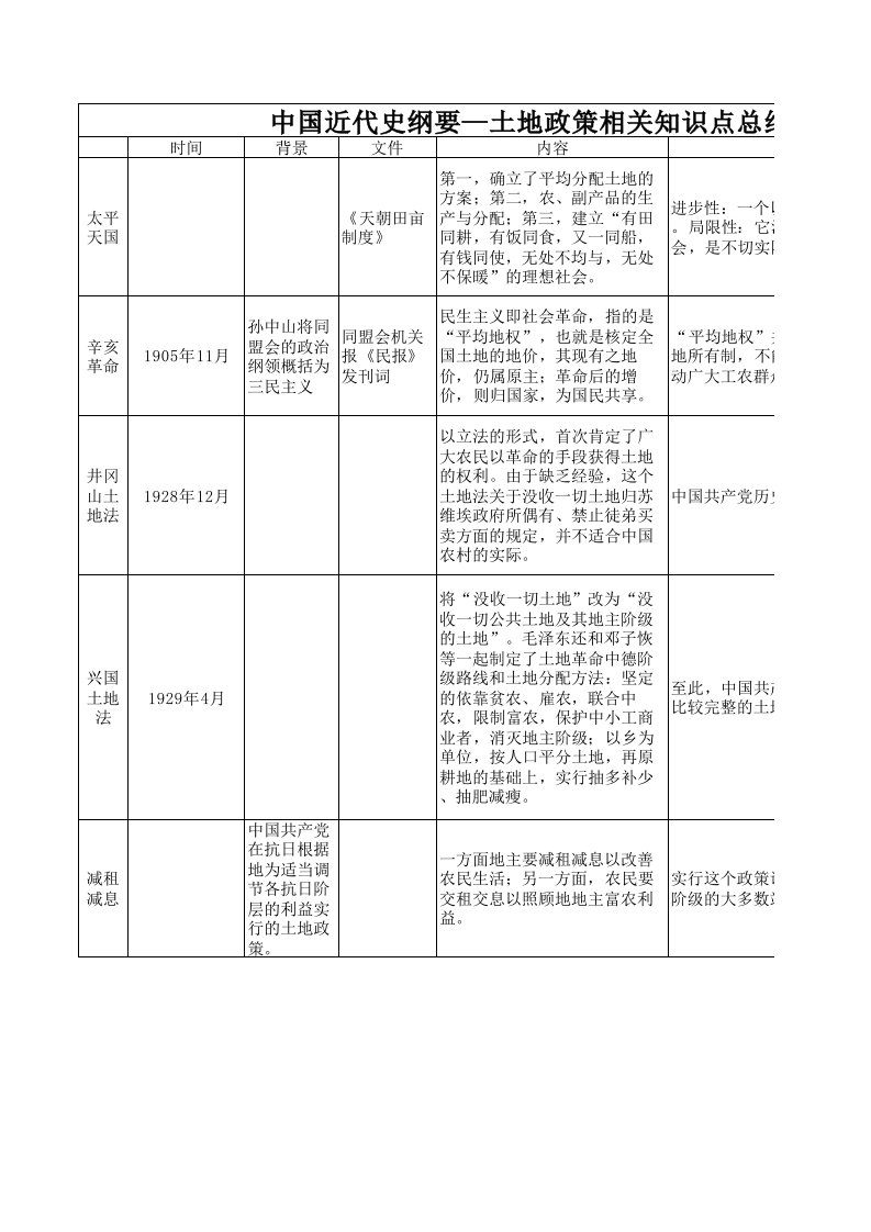 中国近代史纲要-土地政策相关知识点总结