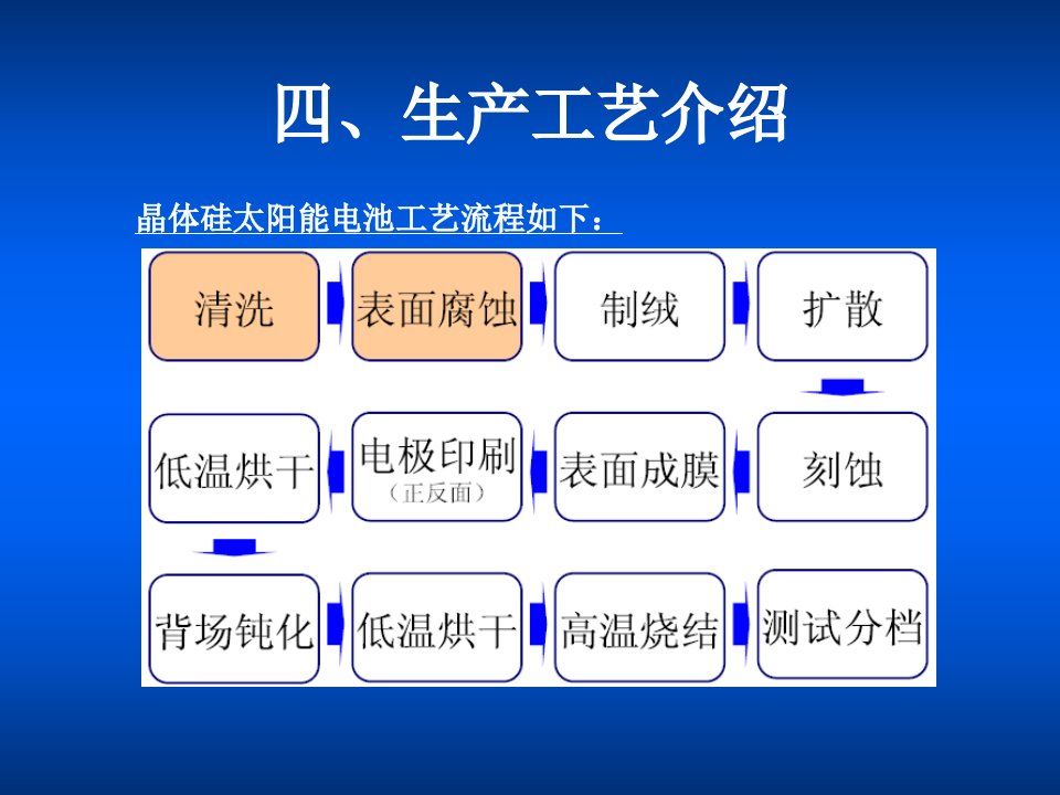 太阳能电池片生产工艺流程