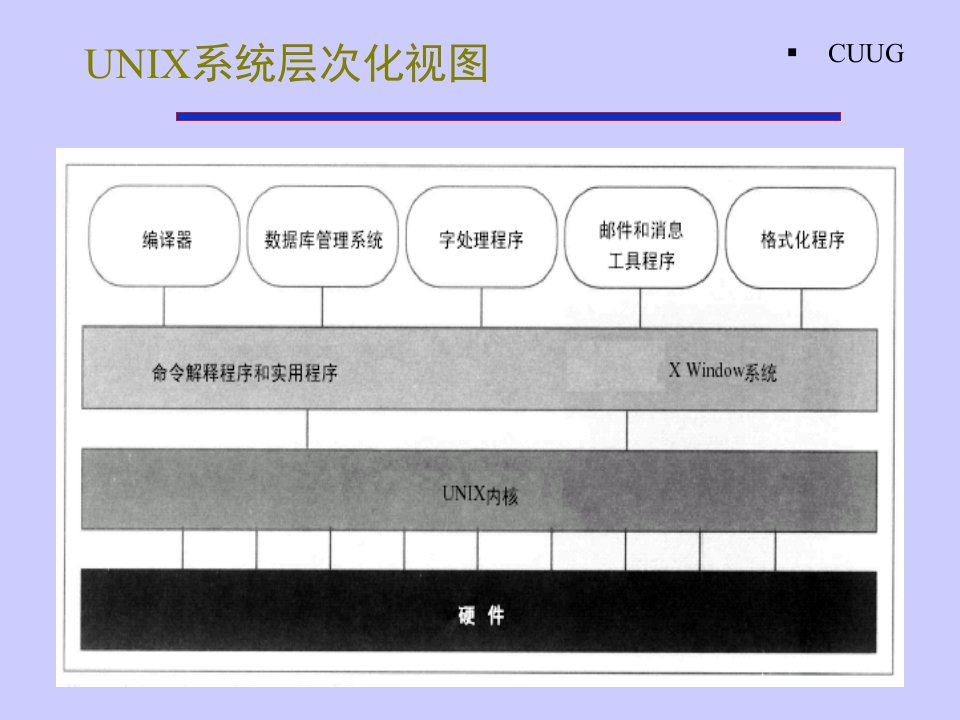 初级班讲义unix常用命令