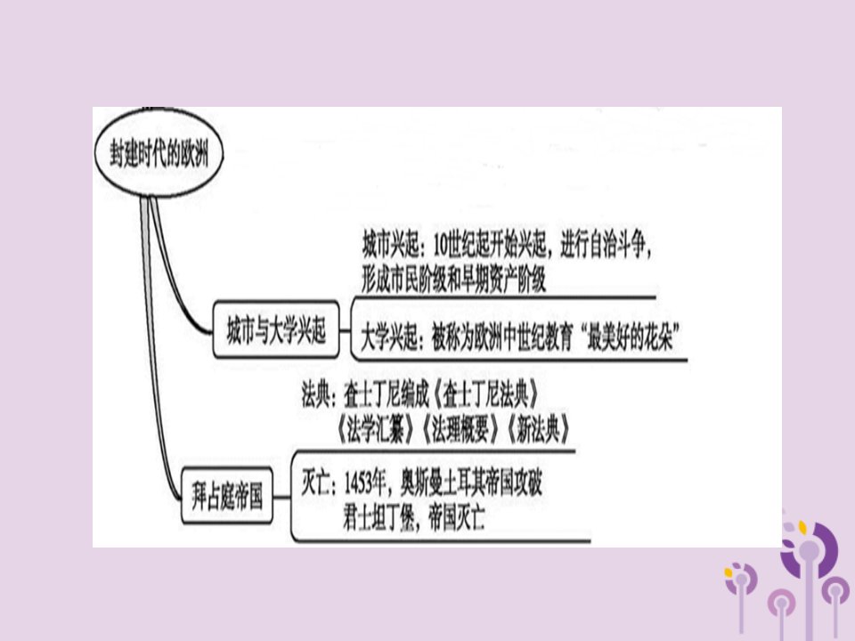 九年级历史上学期期末考试备考复习专题四封建时代的欧洲下第三单元封建时代的欧洲第910课课件新人教版