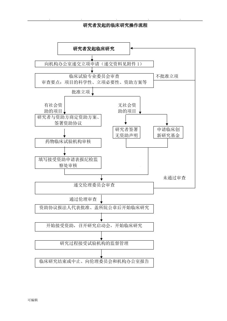 研究者发起的临床研究操作流程图