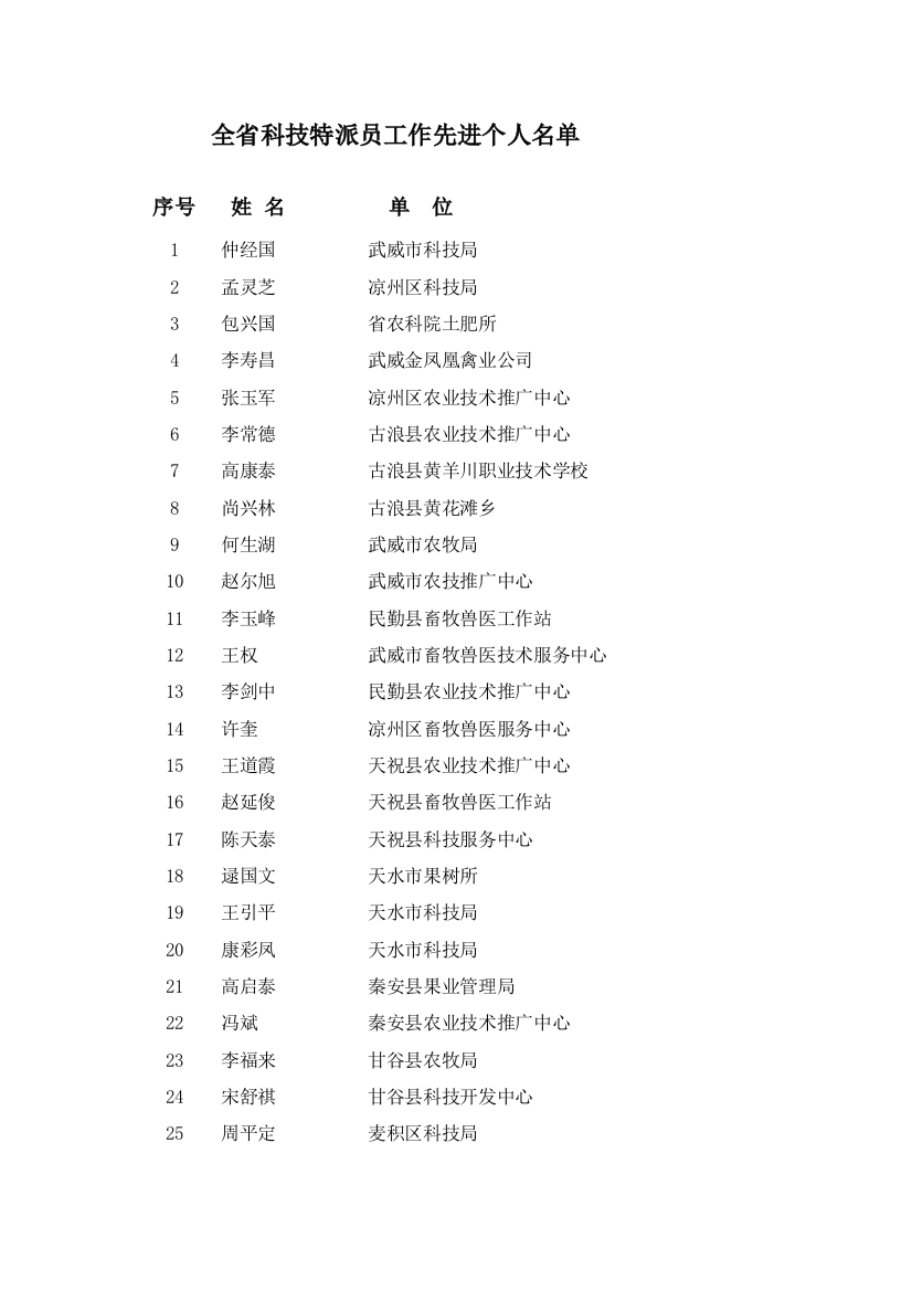 全省科技特派员工作先进个人名单