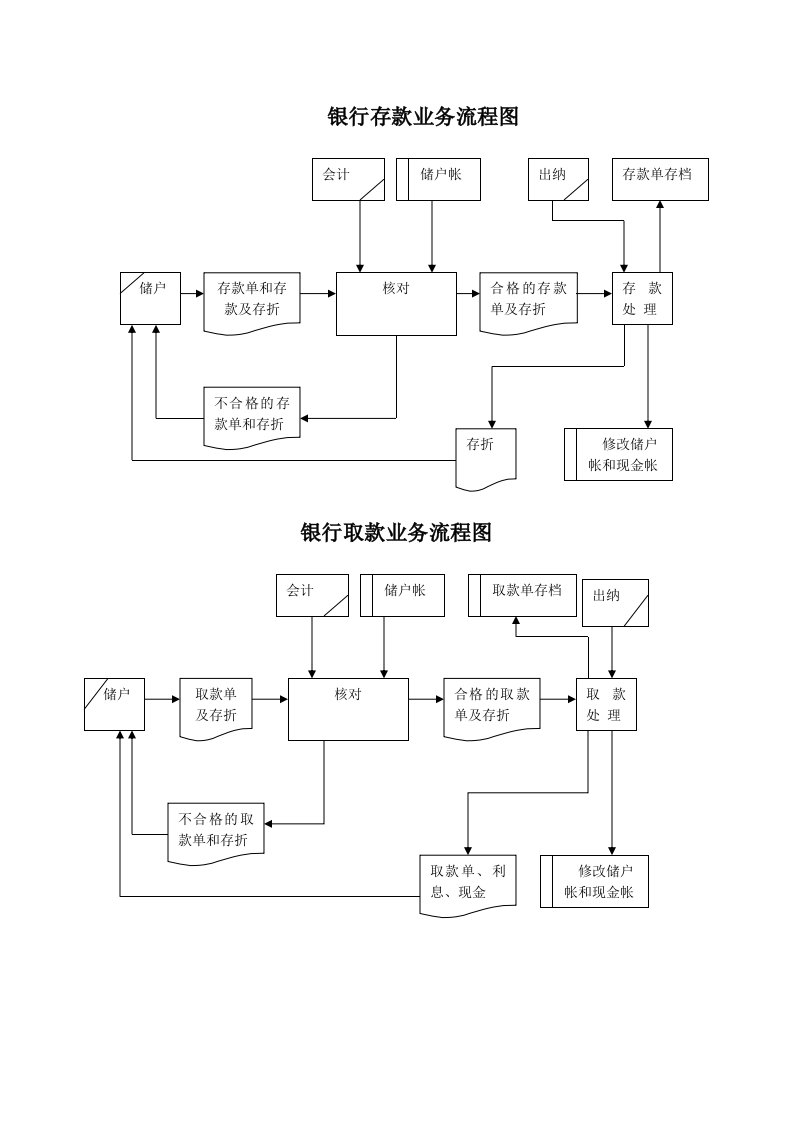 银行存取款业务流程图