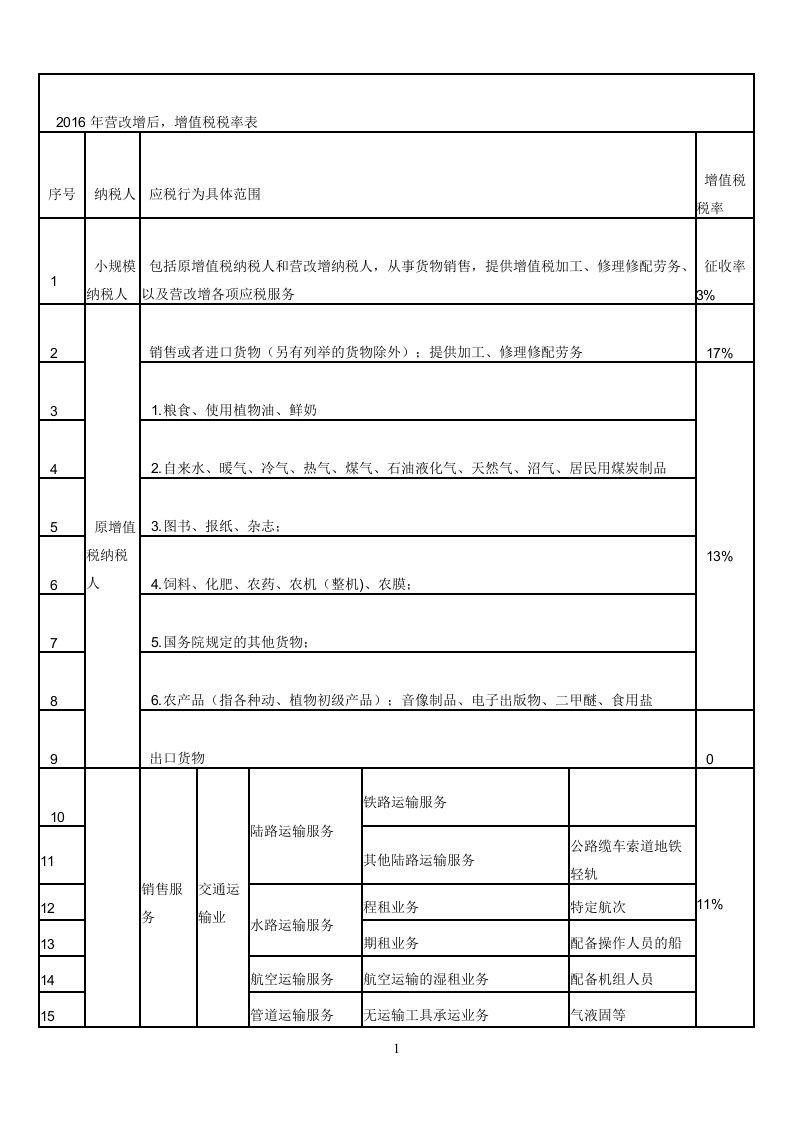 2016年营改增后税率一览表