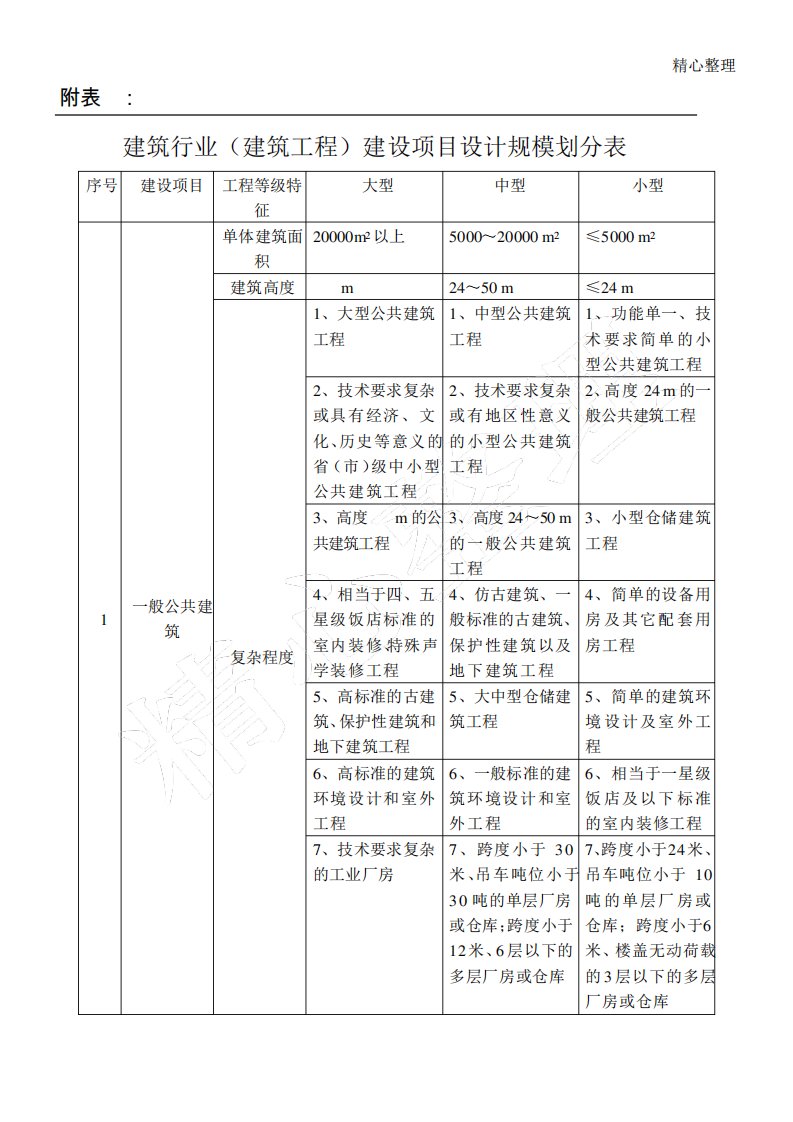 建筑行业(建筑工程)建设项目设计规模划分表格模板