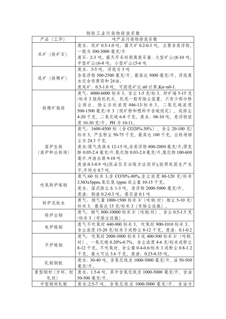 钢铁工业污染物排放系数