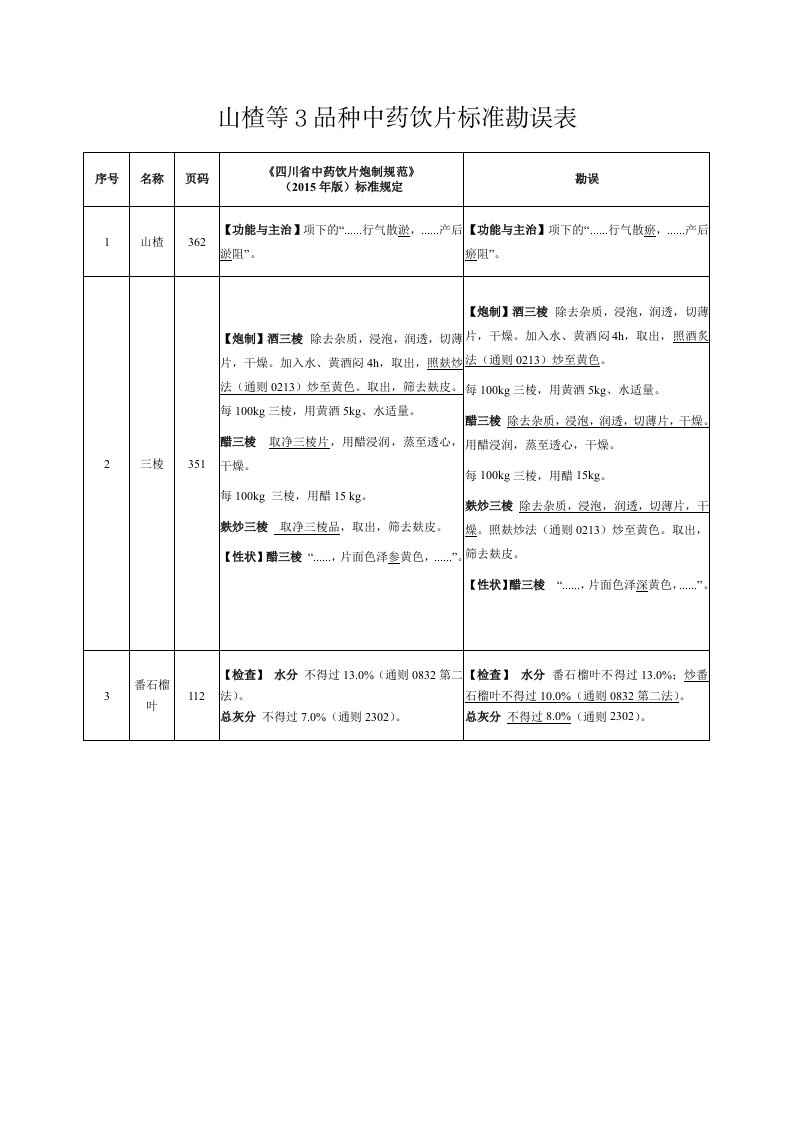 山楂等3品种中药饮片标准勘误表