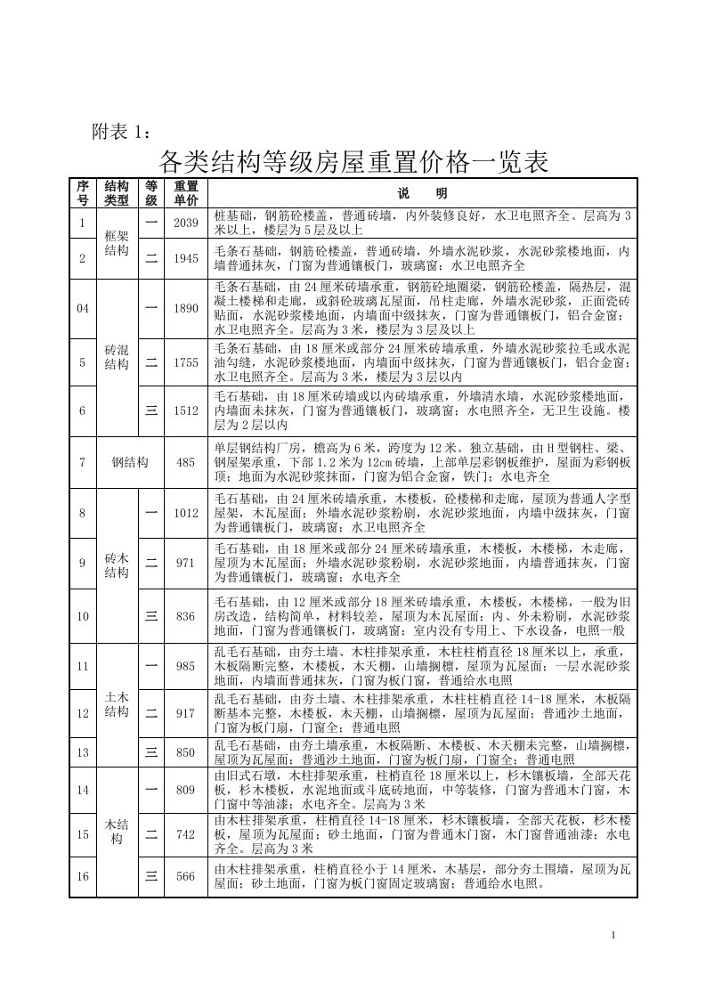 各类结构等级房屋重置价格一览表