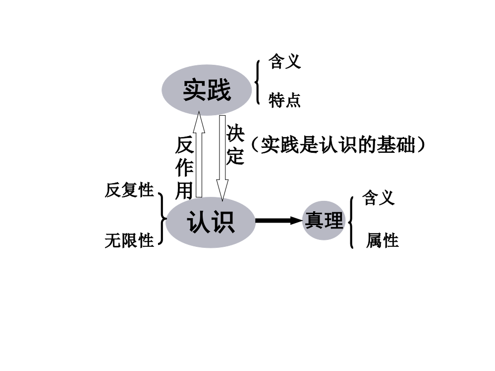 《生活与哲学》第六课知识框架