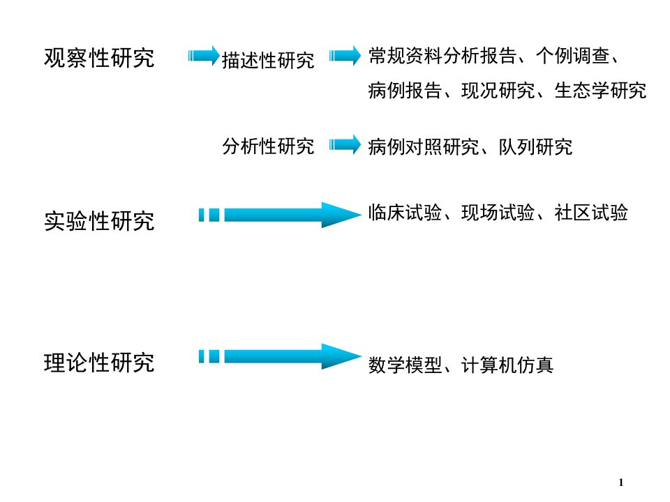 医学科研资料收集整理和分析课件